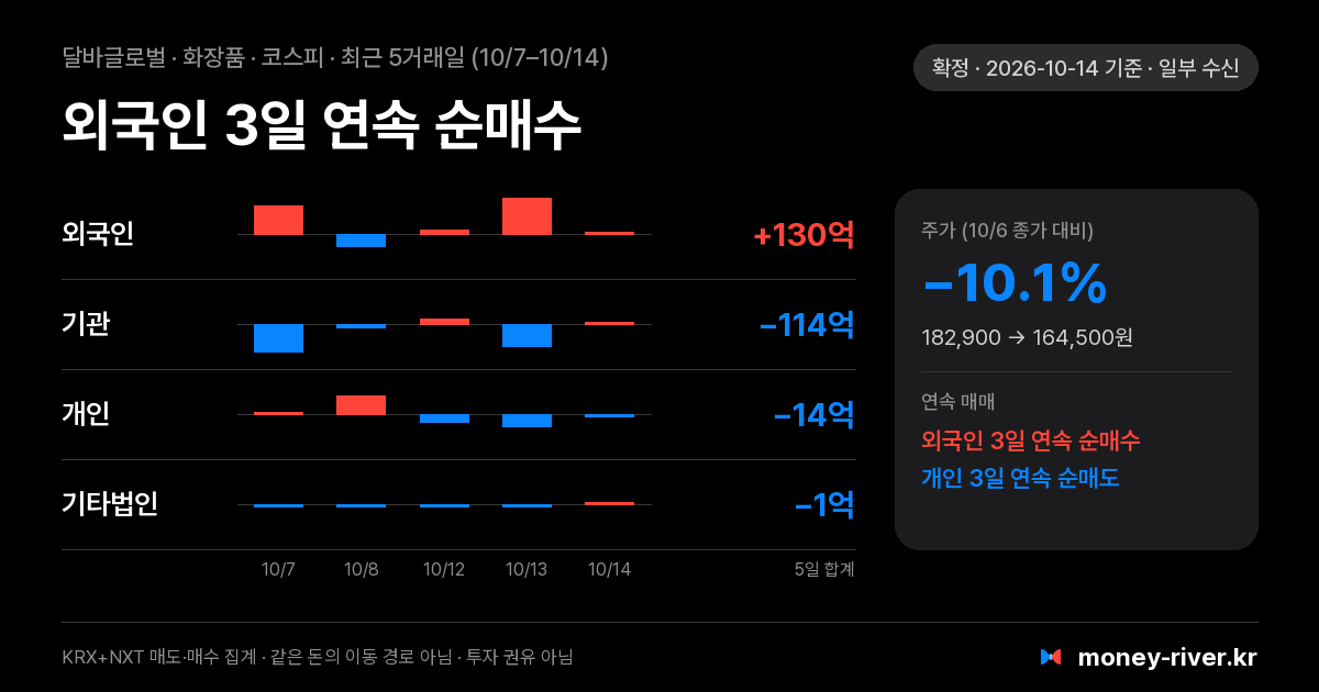 달바글로벌 최근 5거래일 외국인·기관·개인·기타법인 순매수