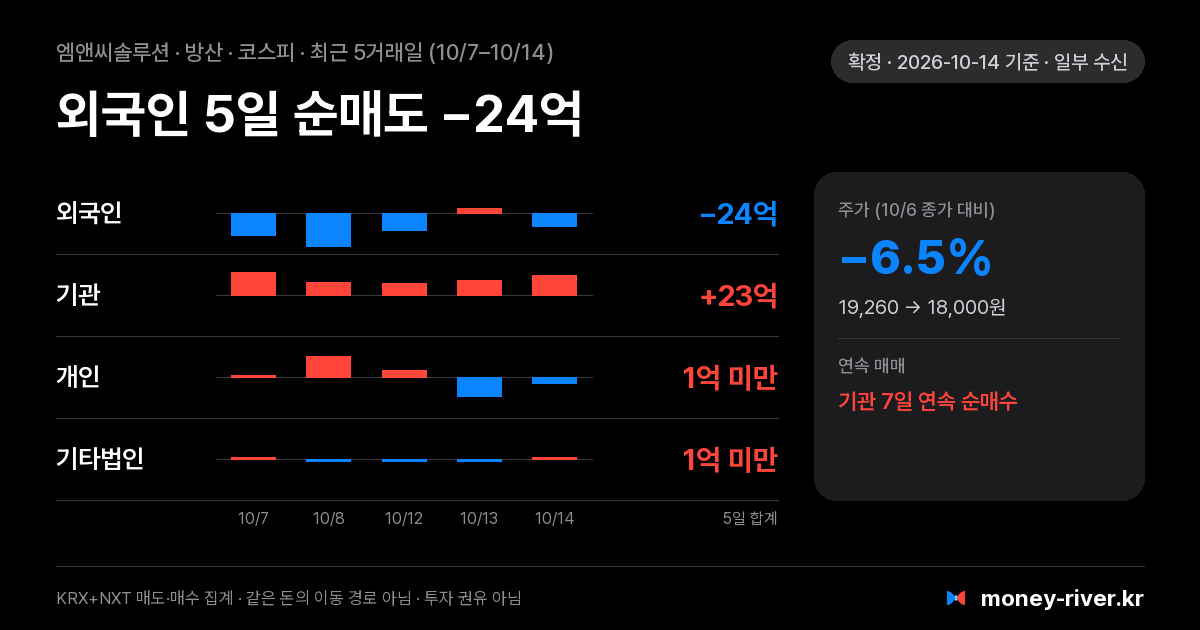 엠앤씨솔루션 최근 5거래일 외국인·기관·개인·기타법인 순매수