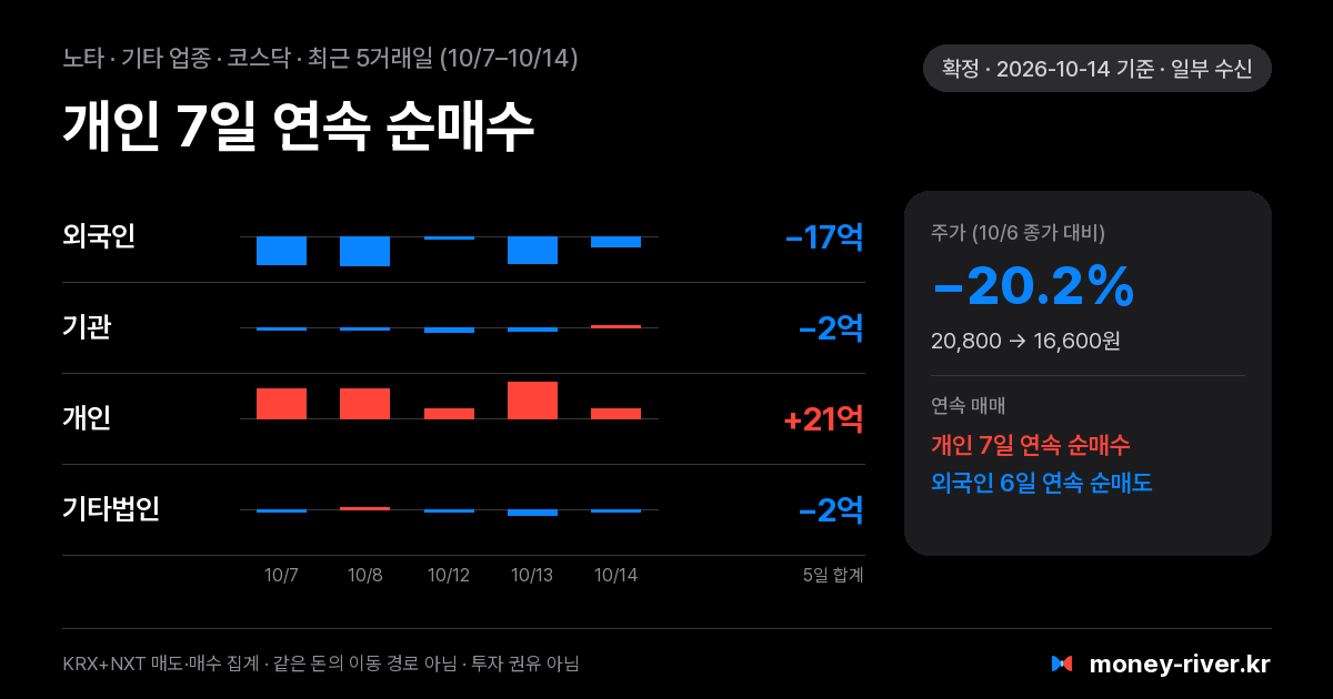 노타 최근 5거래일 외국인·기관·개인·기타법인 순매수