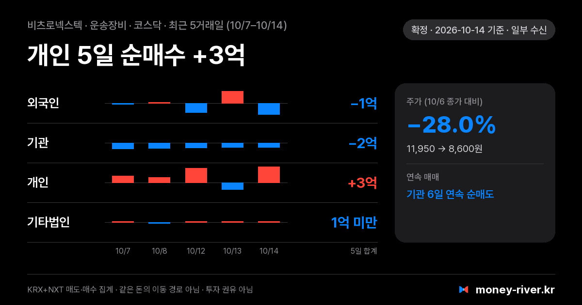 비츠로넥스텍 최근 5거래일 외국인·기관·개인·기타법인 순매수