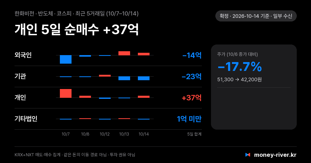 한화비전 최근 5거래일 외국인·기관·개인·기타법인 순매수