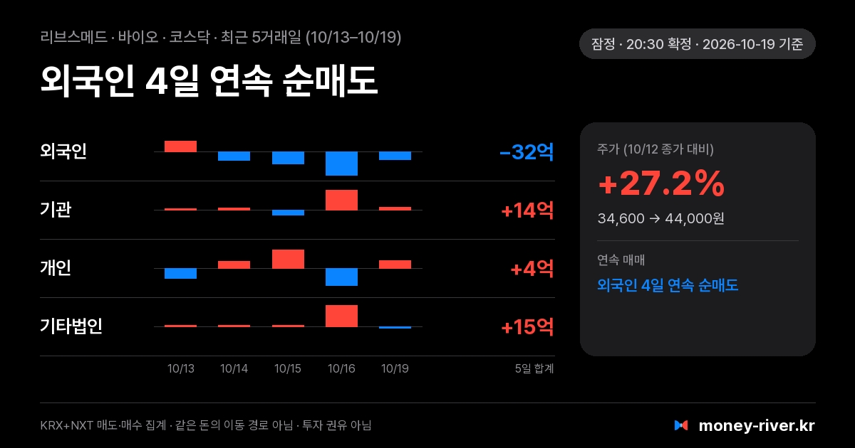 리브스메드 최근 5거래일 외국인·기관·개인·기타법인 순매수
