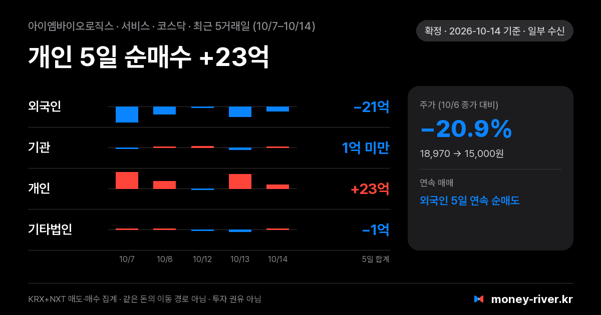 아이엠바이오로직스 최근 5거래일 외국인·기관·개인·기타법인 순매수
