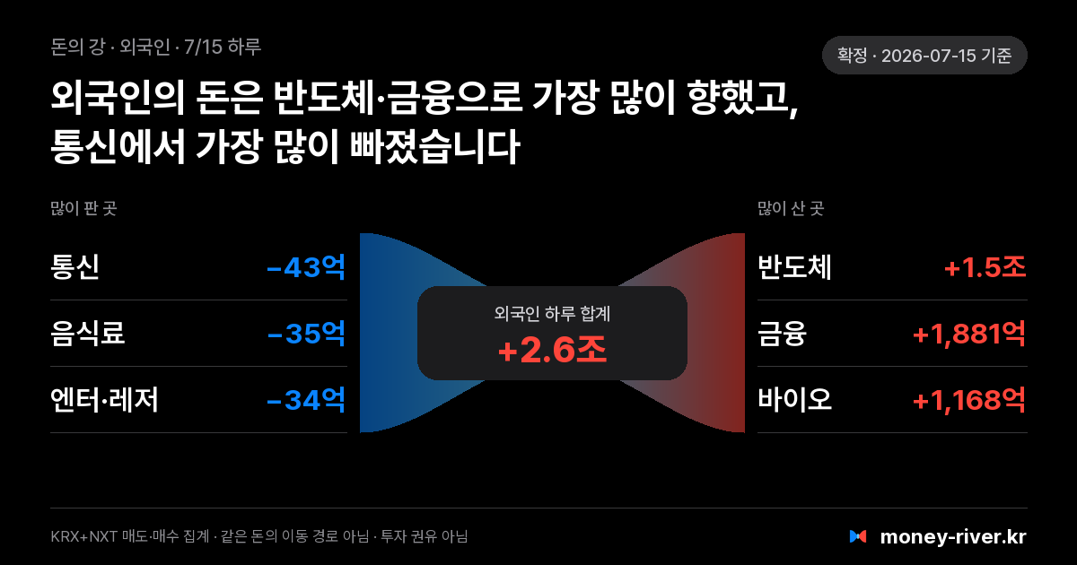 2026년 7월 15일(수) 외국인 돈의 강: 섹터별 순매도와 순매수