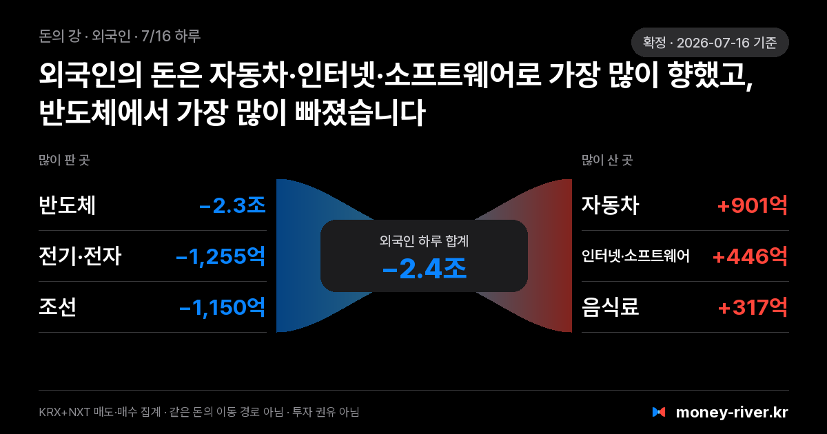 2026년 7월 16일(목) 외국인 돈의 강: 섹터별 순매도와 순매수
