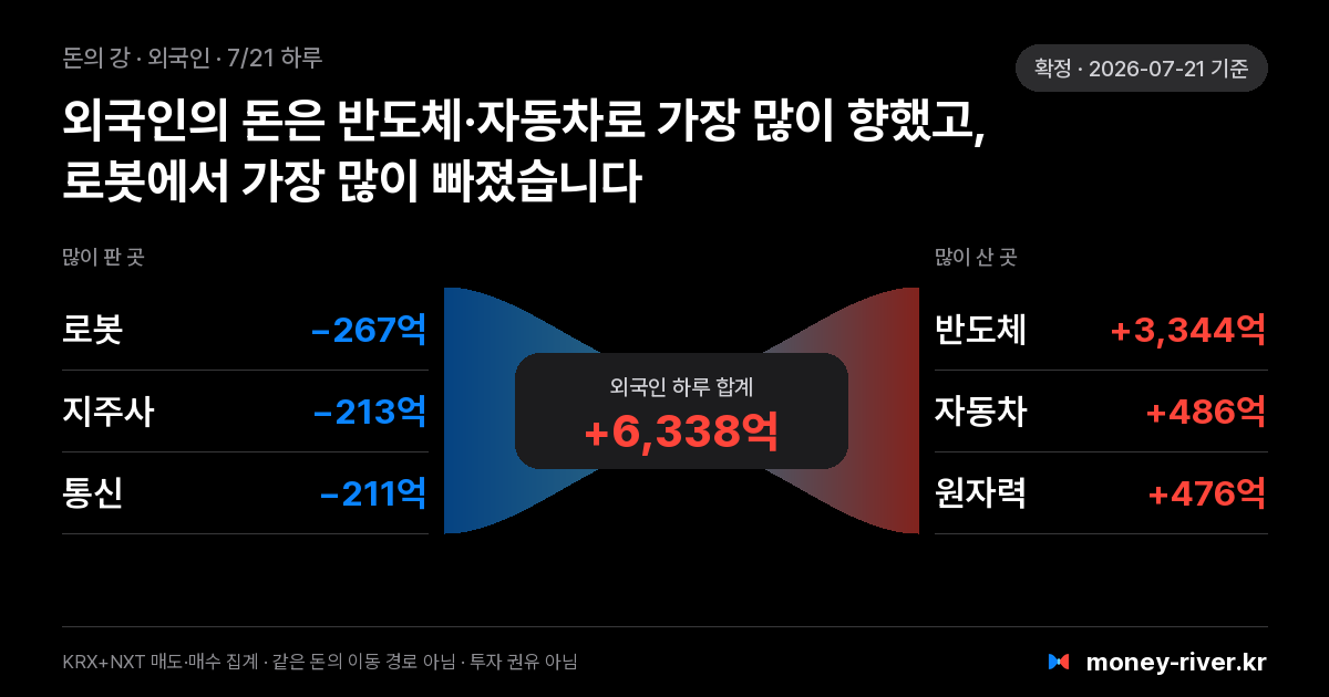 2026년 7월 21일(화) 외국인 돈의 강: 섹터별 순매도와 순매수