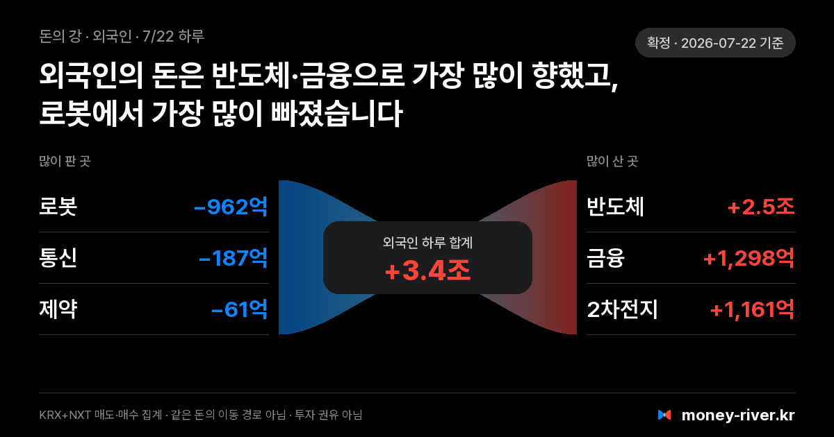 2026년 7월 22일(수) 외국인 돈의 강: 섹터별 순매도와 순매수