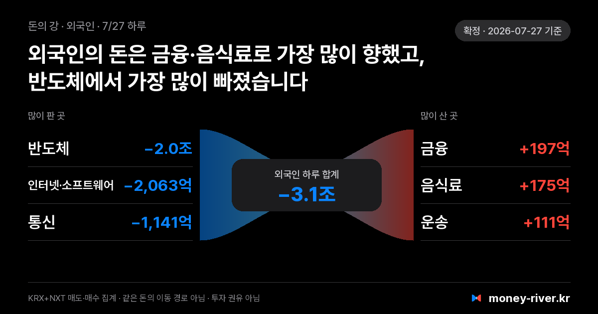 2026년 7월 27일(월) 외국인 돈의 강: 섹터별 순매도와 순매수