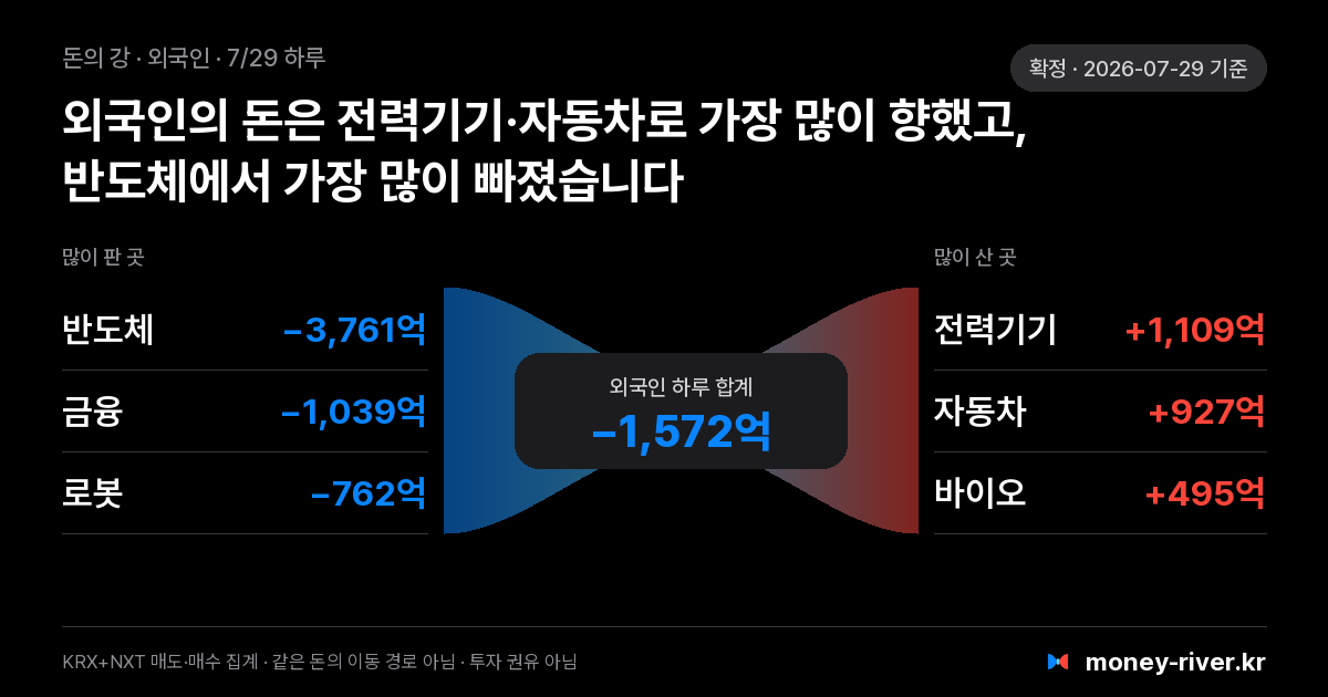 2026년 7월 29일(수) 외국인 돈의 강: 섹터별 순매도와 순매수