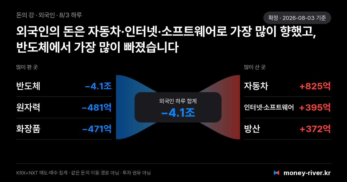 2026년 8월 3일(월) 외국인 돈의 강: 섹터별 순매도와 순매수
