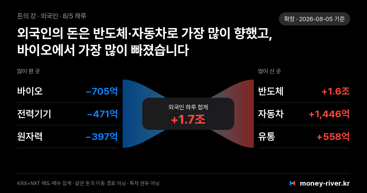 2026년 8월 5일(수) 외국인 돈의 강: 섹터별 순매도와 순매수