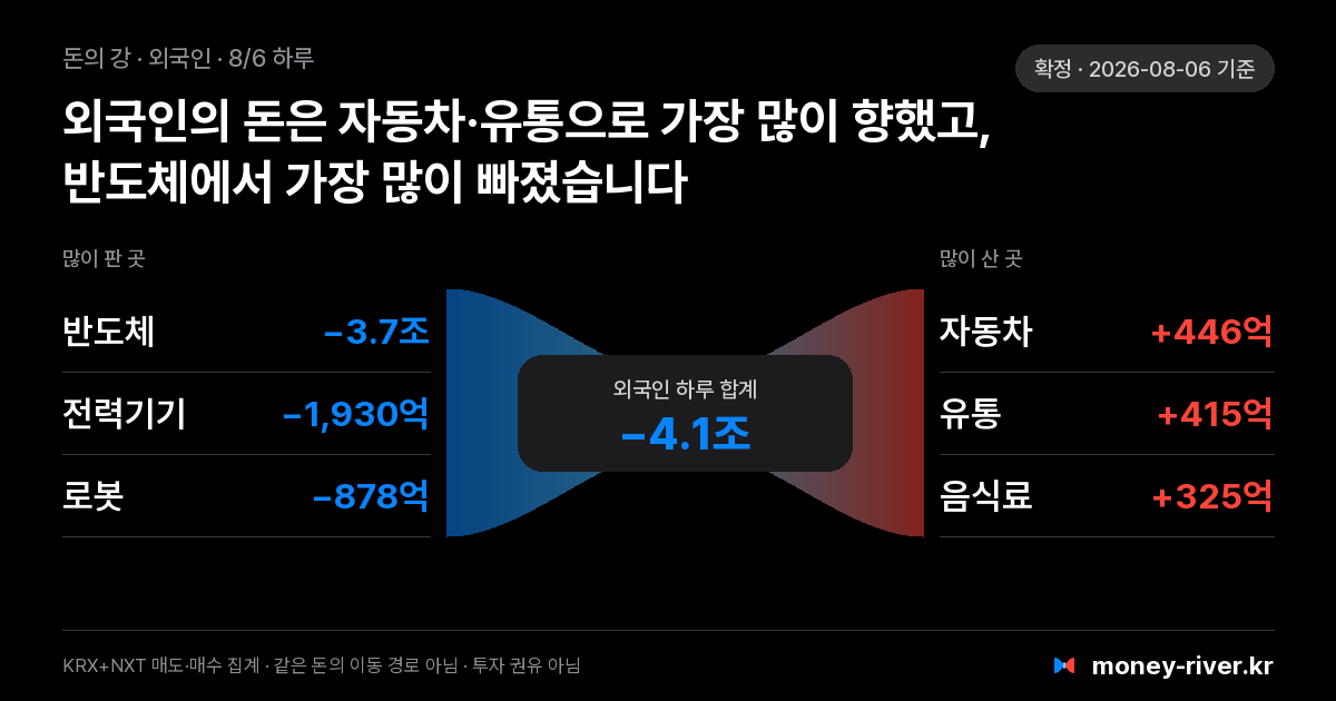 2026년 8월 6일(목) 외국인 돈의 강: 섹터별 순매도와 순매수