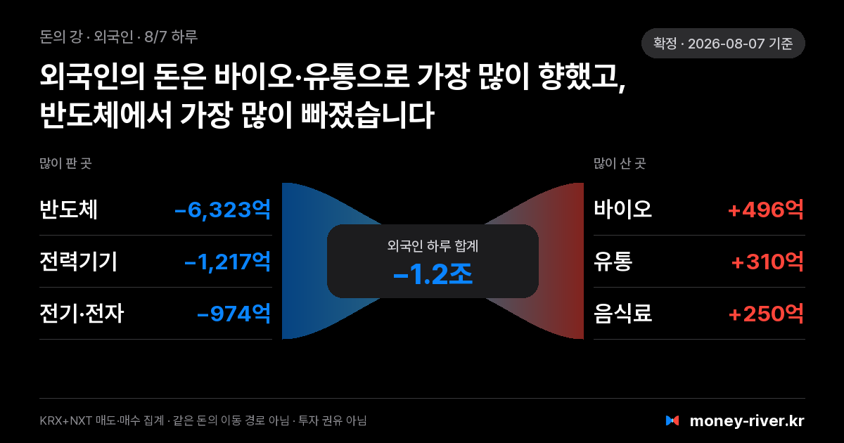 2026년 8월 7일(금) 외국인 돈의 강: 섹터별 순매도와 순매수