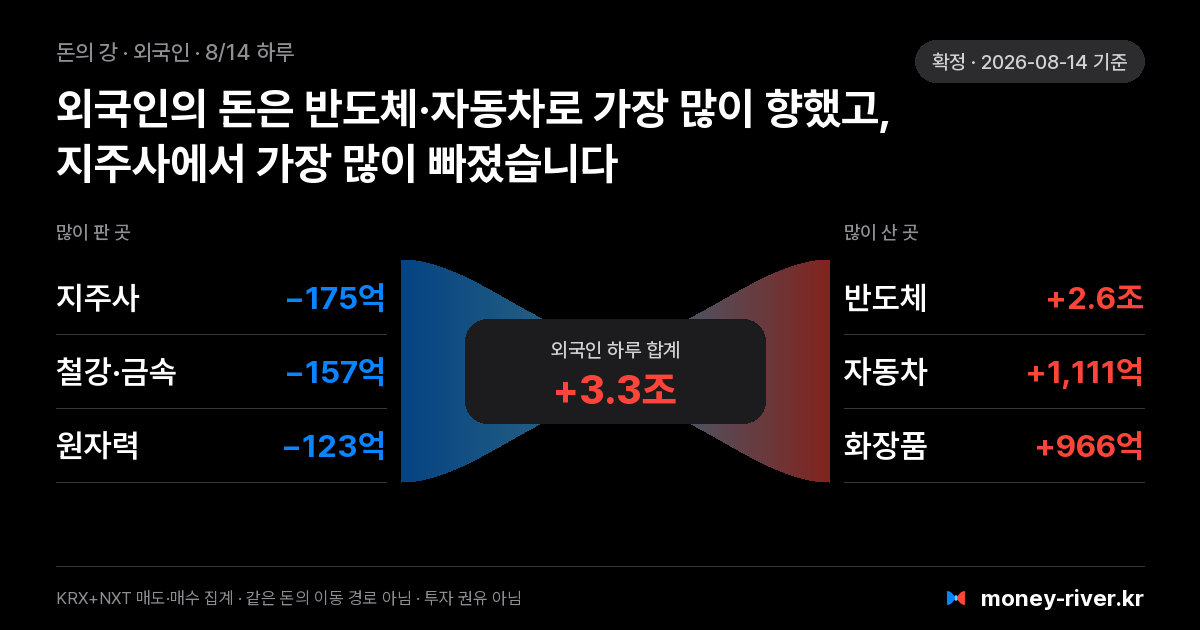 2026년 8월 14일(금) 외국인 돈의 강: 섹터별 순매도와 순매수