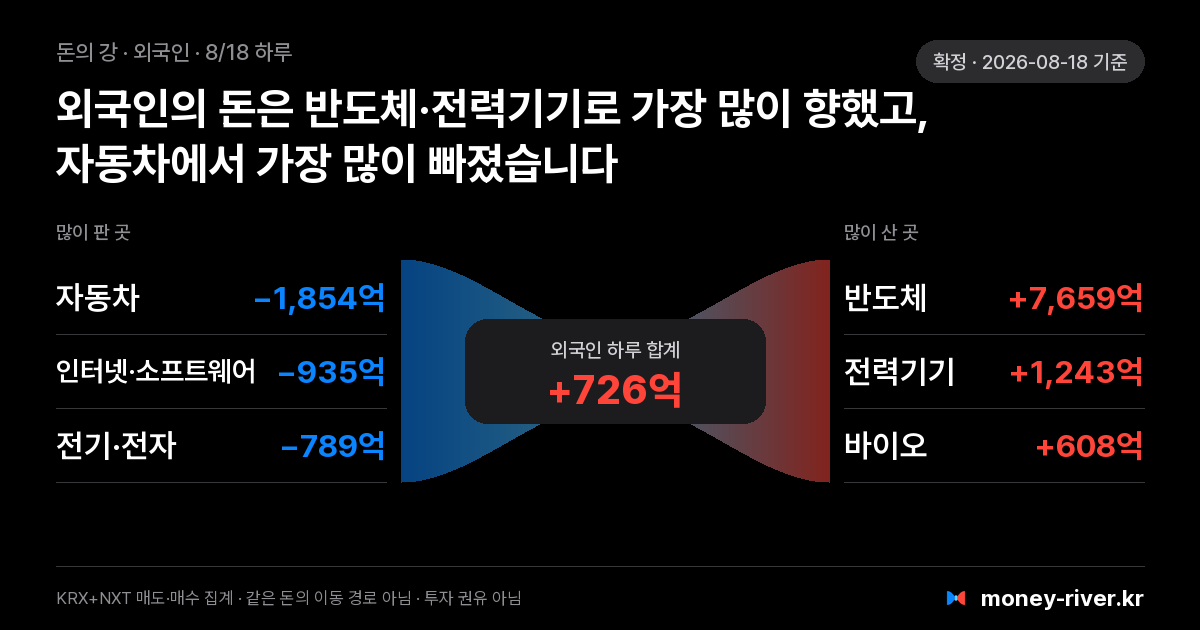 2026년 8월 18일(화) 외국인 돈의 강: 섹터별 순매도와 순매수