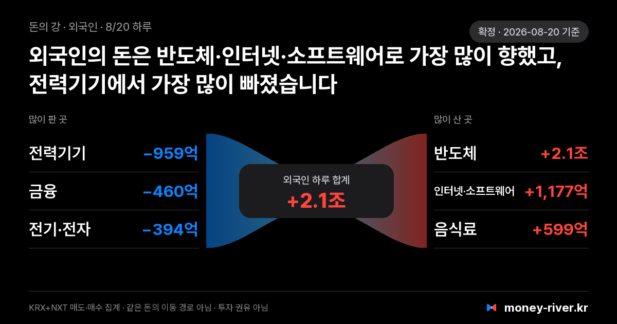 2026년 8월 20일(목) 외국인 돈의 강: 섹터별 순매도와 순매수