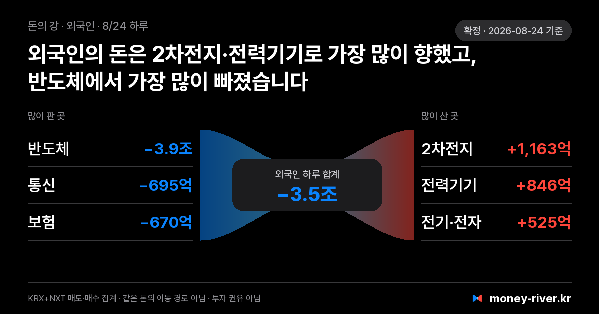 2026년 8월 24일(월) 외국인 돈의 강: 섹터별 순매도와 순매수