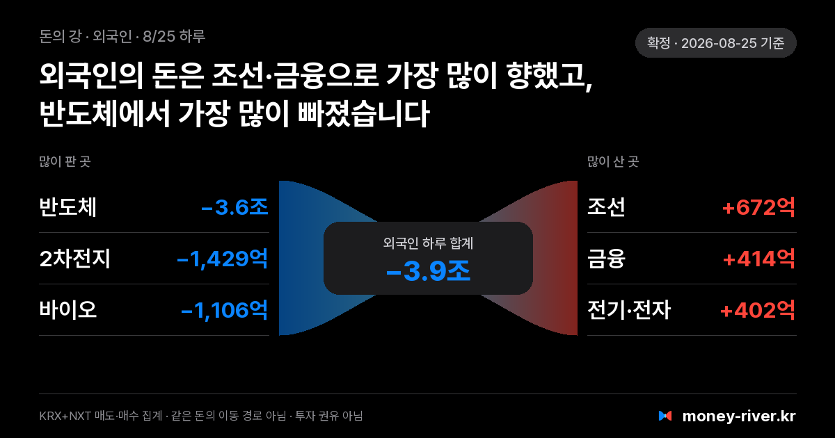 2026년 8월 25일(화) 외국인 돈의 강: 섹터별 순매도와 순매수
