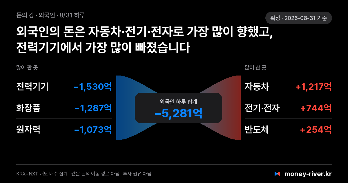 2026년 8월 31일(월) 외국인 돈의 강: 섹터별 순매도와 순매수