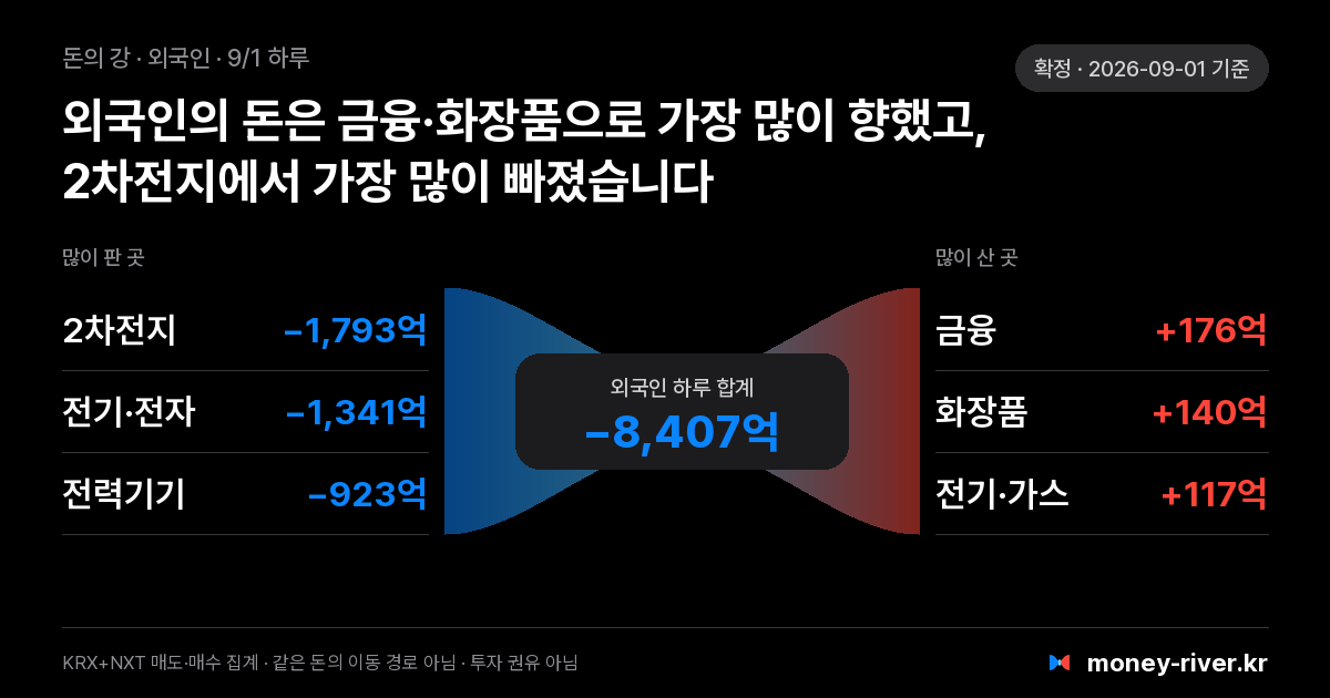 2026년 9월 1일(화) 외국인 돈의 강: 섹터별 순매도와 순매수