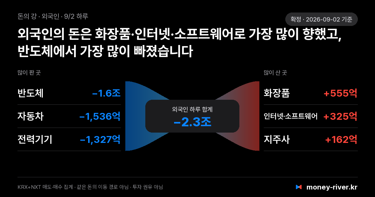 2026년 9월 2일(수) 외국인 돈의 강: 섹터별 순매도와 순매수