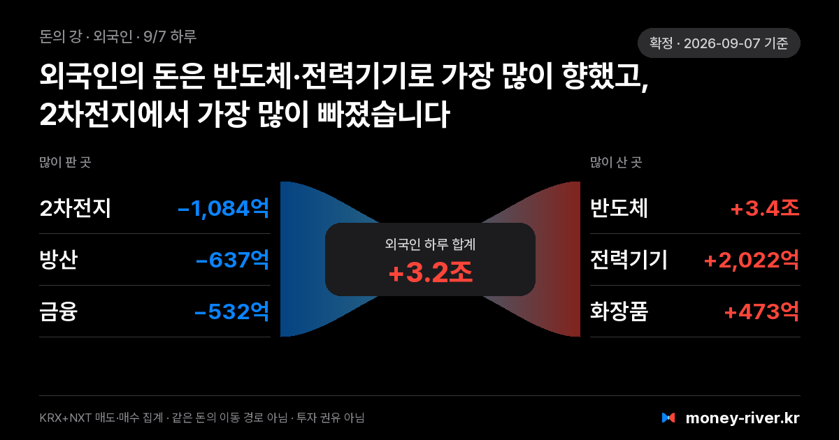 2026년 9월 7일(월) 외국인 돈의 강: 섹터별 순매도와 순매수