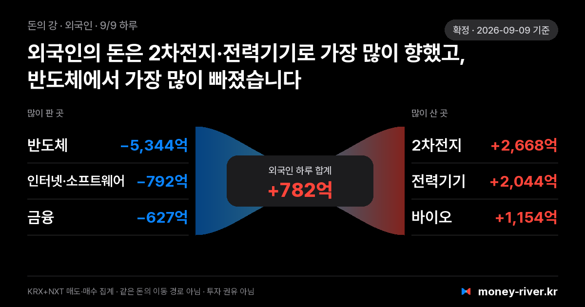 2026년 9월 9일(수) 외국인 돈의 강: 섹터별 순매도와 순매수