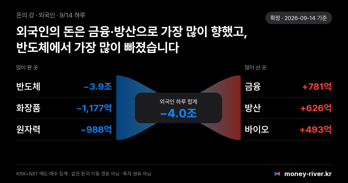 2026년 9월 14일(월) 외국인 돈의 강: 섹터별 순매도와 순매수