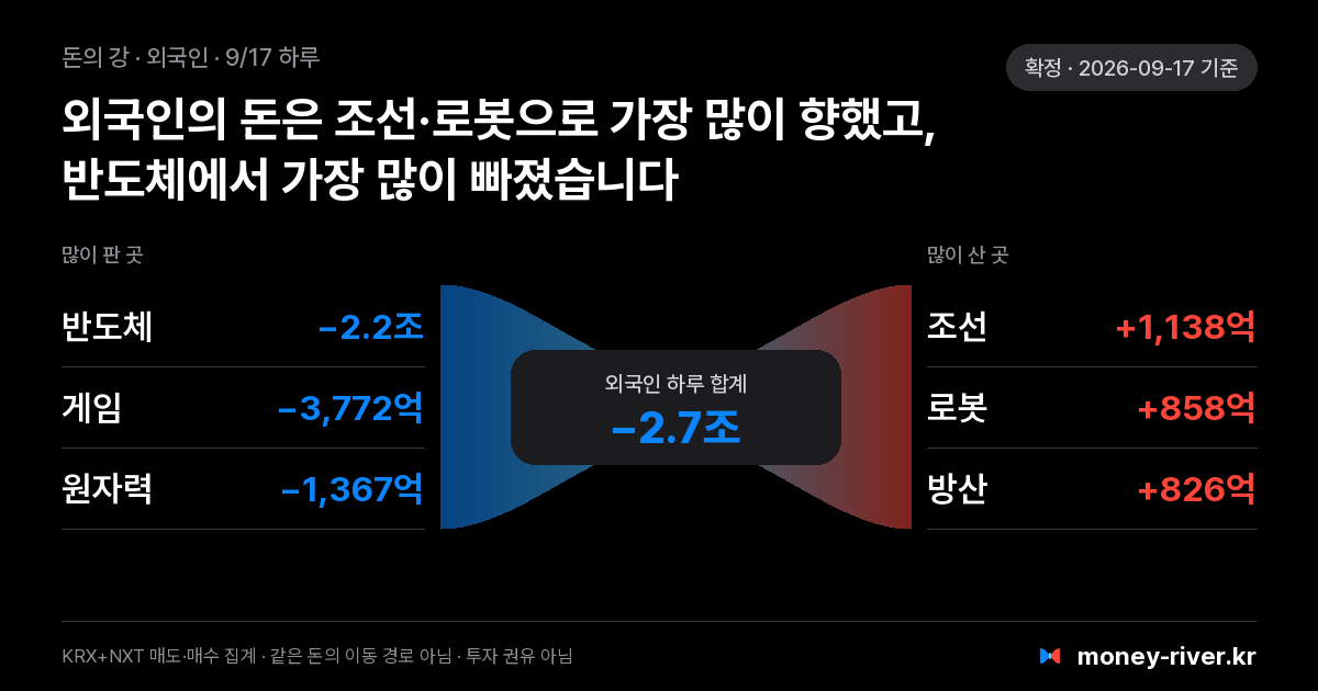 2026년 9월 17일(목) 외국인 돈의 강: 섹터별 순매도와 순매수