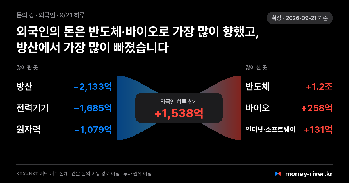 2026년 9월 21일(월) 외국인 돈의 강: 섹터별 순매도와 순매수