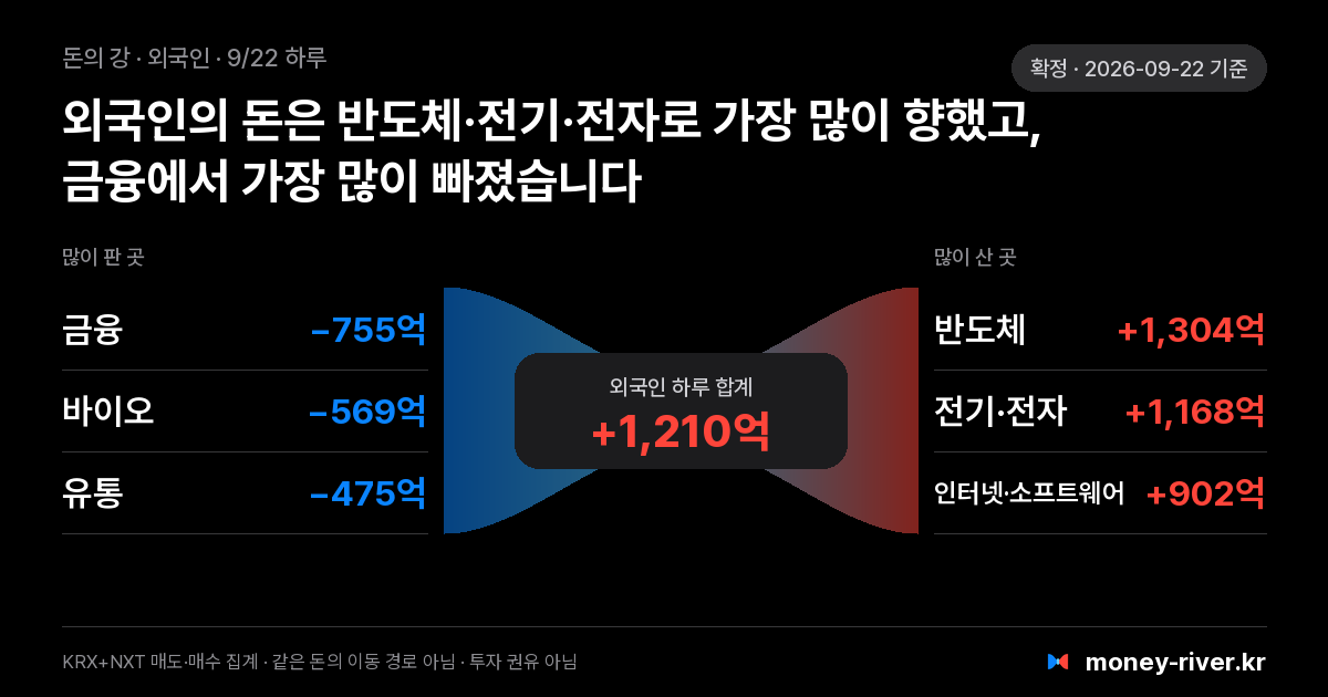 2026년 9월 22일(화) 외국인 돈의 강: 섹터별 순매도와 순매수