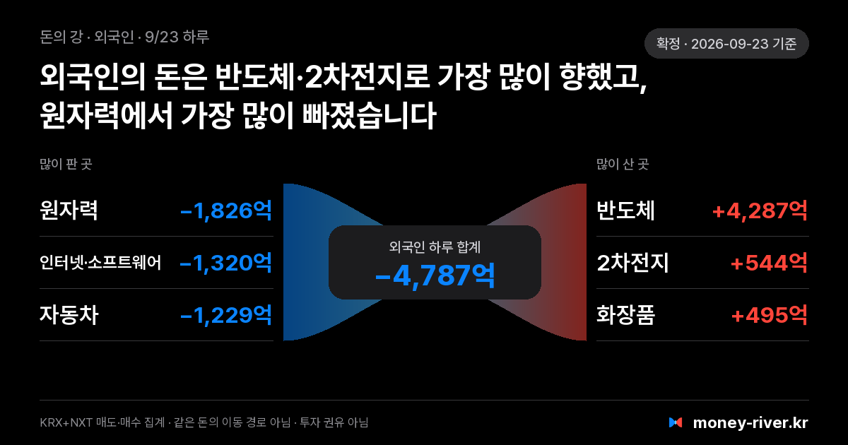 2026년 9월 23일(수) 외국인 돈의 강: 섹터별 순매도와 순매수