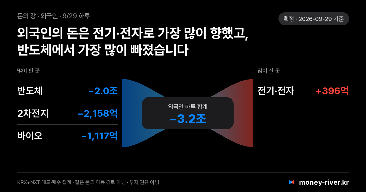 2026년 9월 29일(화) 외국인 돈의 강: 섹터별 순매도와 순매수