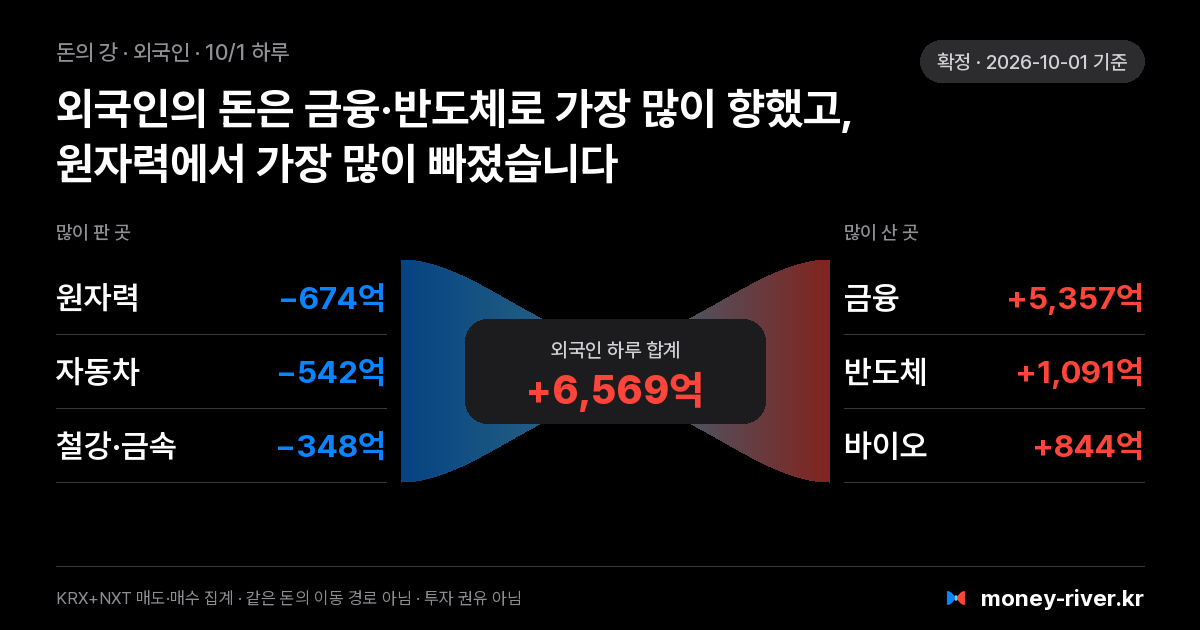 2026년 10월 1일(목) 외국인 돈의 강: 섹터별 순매도와 순매수