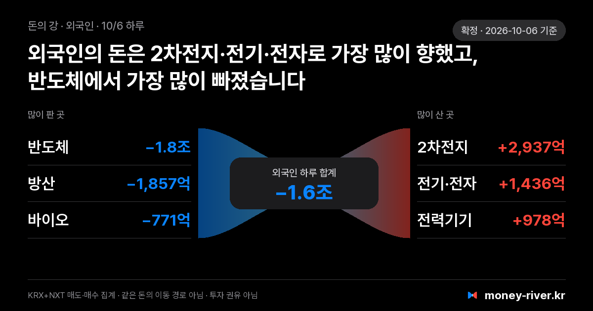 2026년 10월 6일(화) 외국인 돈의 강: 섹터별 순매도와 순매수