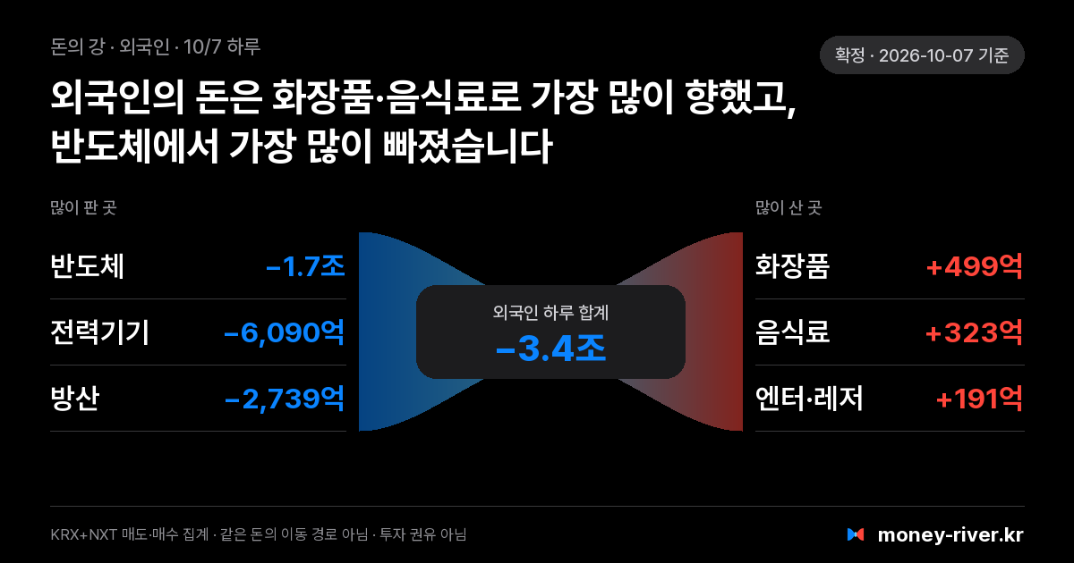 2026년 10월 7일(수) 외국인 돈의 강: 섹터별 순매도와 순매수