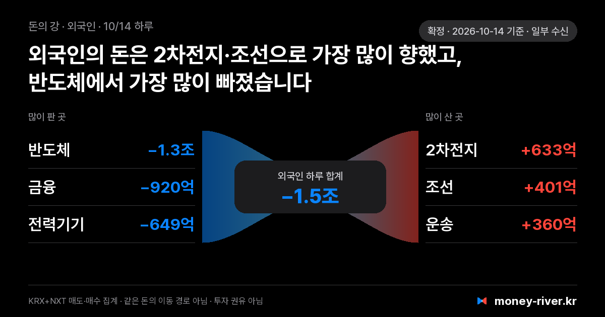 2026년 10월 14일(수) 외국인 돈의 강: 섹터별 순매도와 순매수