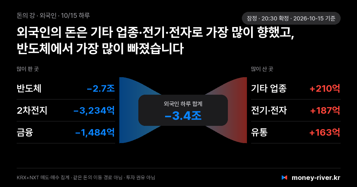 2026년 10월 15일(목) 외국인 돈의 강: 섹터별 순매도와 순매수
