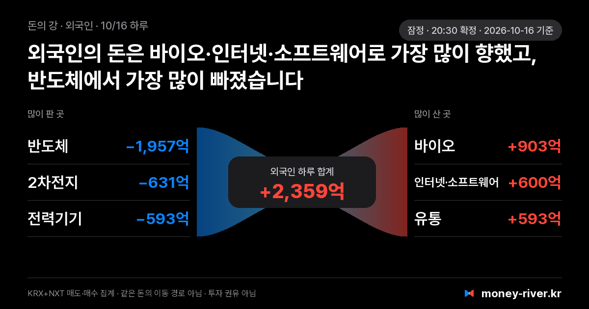 2026년 10월 16일(금) 외국인 돈의 강: 섹터별 순매도와 순매수