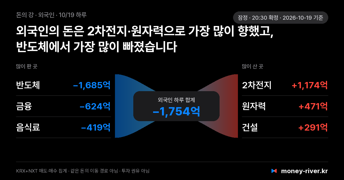2026년 10월 19일(월) 외국인 돈의 강: 섹터별 순매도와 순매수