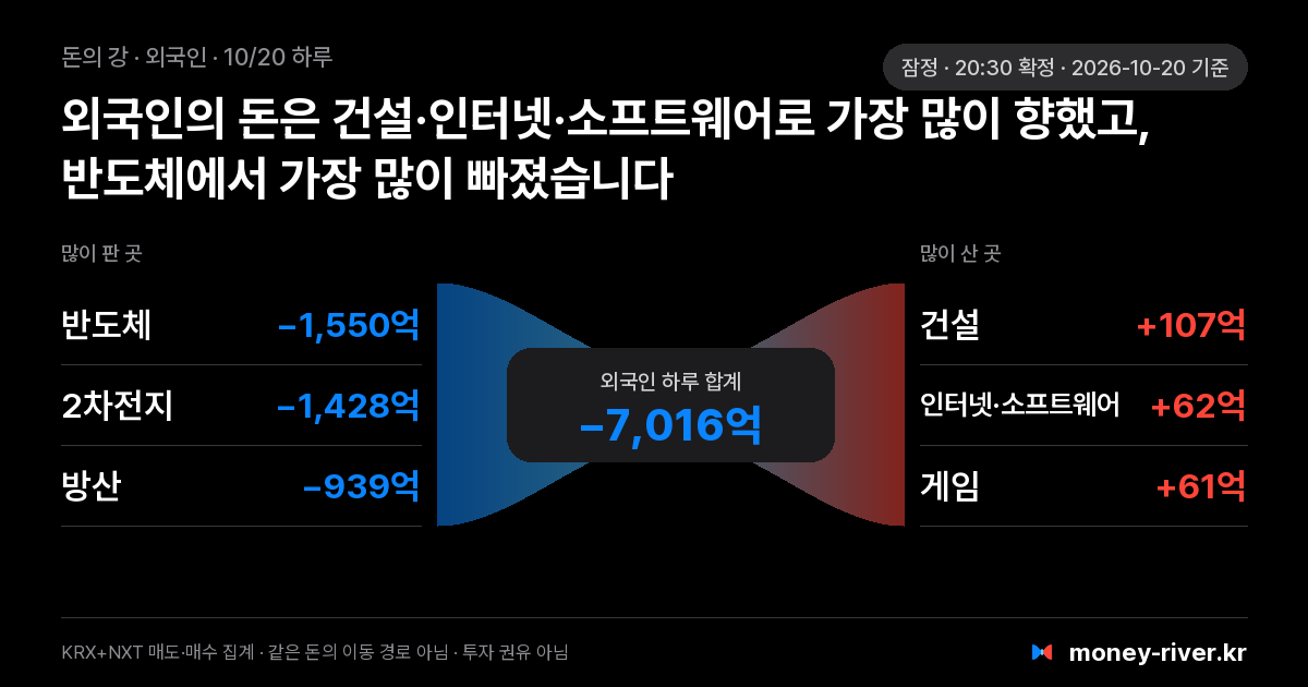 2026년 10월 20일(화) 외국인 돈의 강: 섹터별 순매도와 순매수