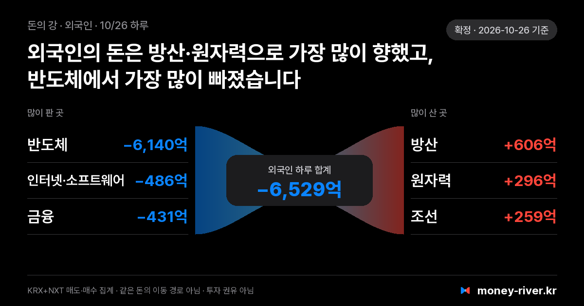 2026년 10월 26일(월) 외국인 돈의 강: 섹터별 순매도와 순매수