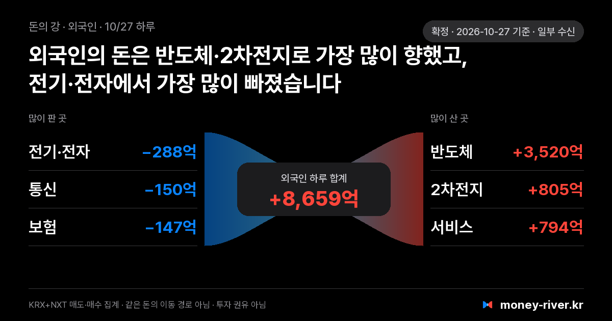 2026년 10월 27일(화) 외국인 돈의 강: 섹터별 순매도와 순매수