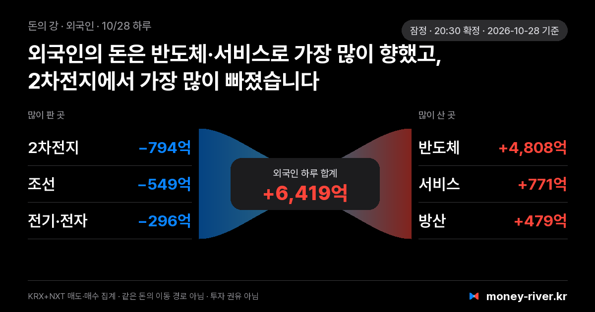 2026년 10월 28일(수) 외국인 돈의 강: 섹터별 순매도와 순매수