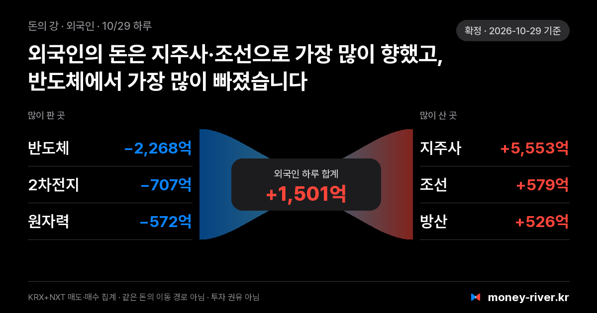 2026년 10월 29일(목) 외국인 돈의 강: 섹터별 순매도와 순매수