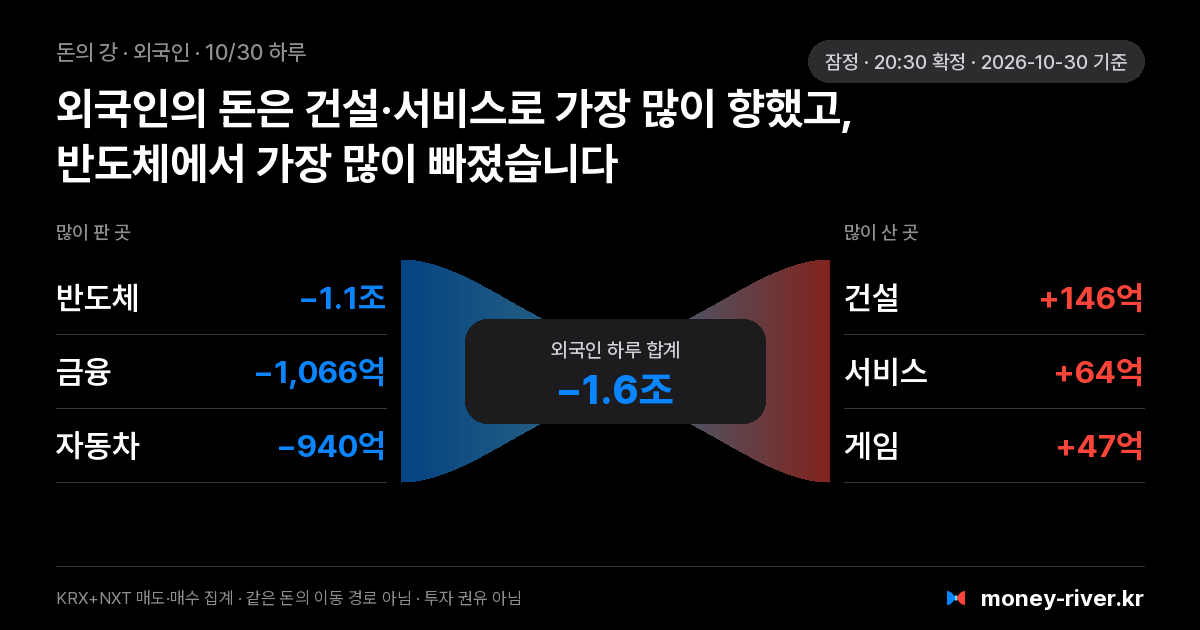 2026년 10월 30일(금) 외국인 돈의 강: 섹터별 순매도와 순매수